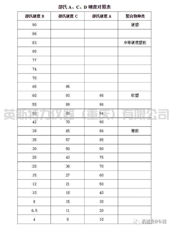 邵氏硬度计常见分类和对照